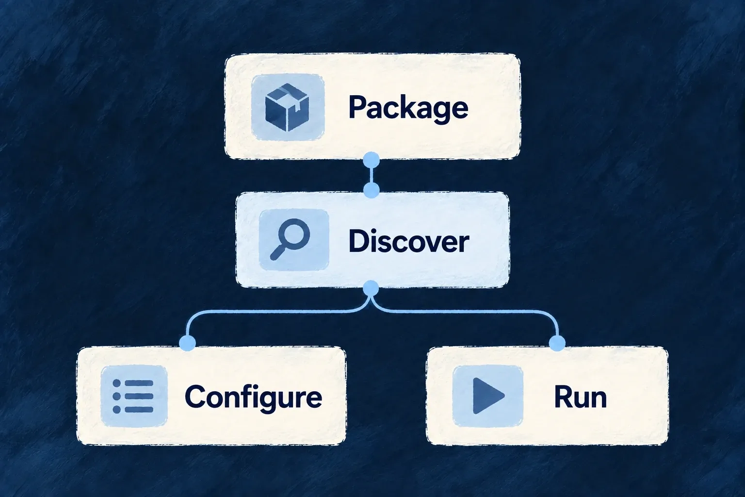 Provider package discovery supplies configuration information and runtime declarations.