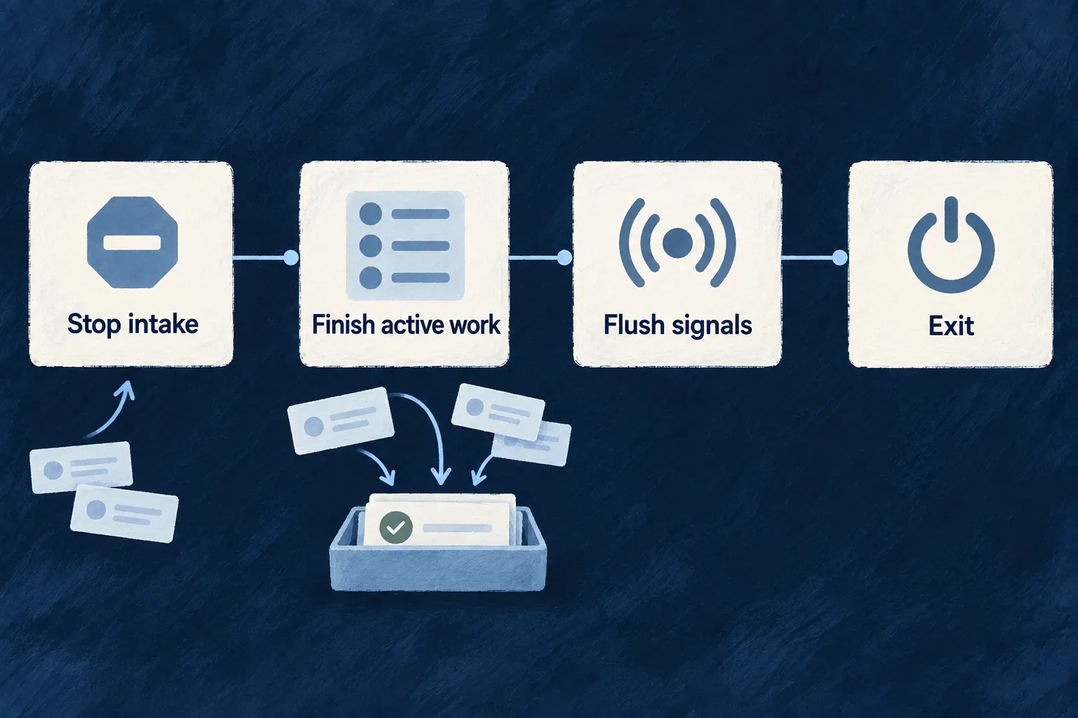The intended shutdown sequence: stop intake, allow active work to drain, attempt signal flushing, then exit.