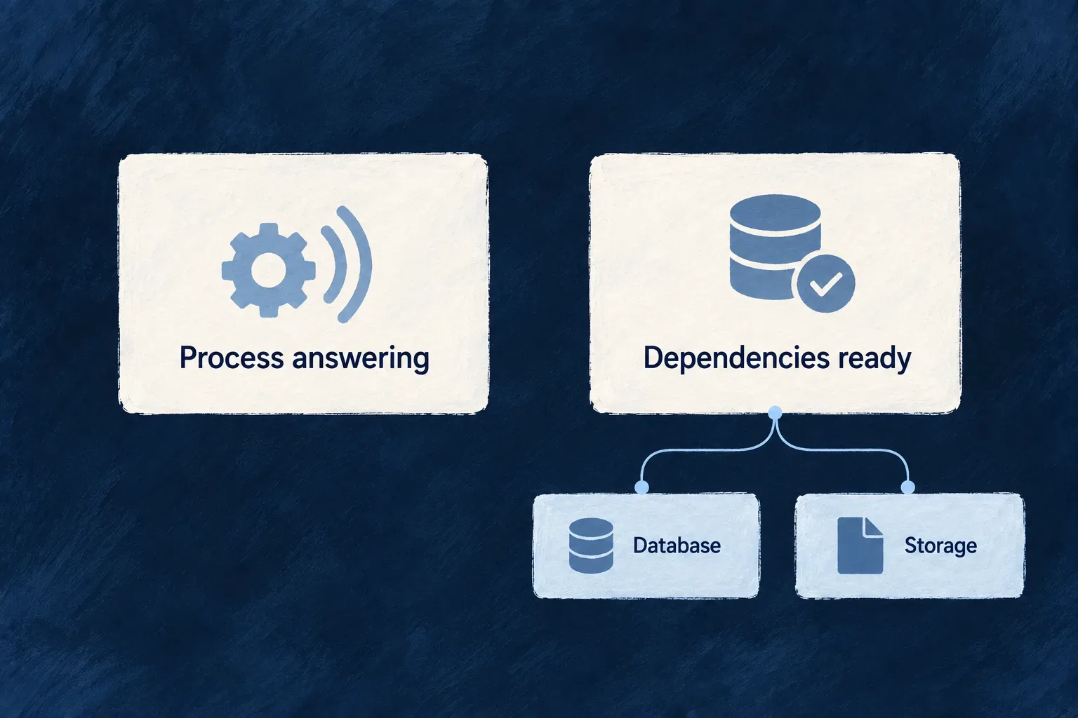 A process answering and its dependencies being ready are two separate checks.