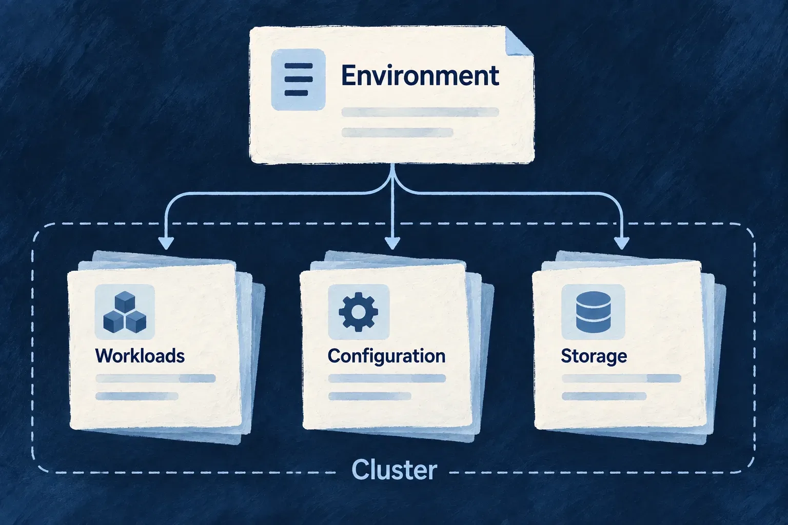 An environment is projected into Kubernetes deployment resources.