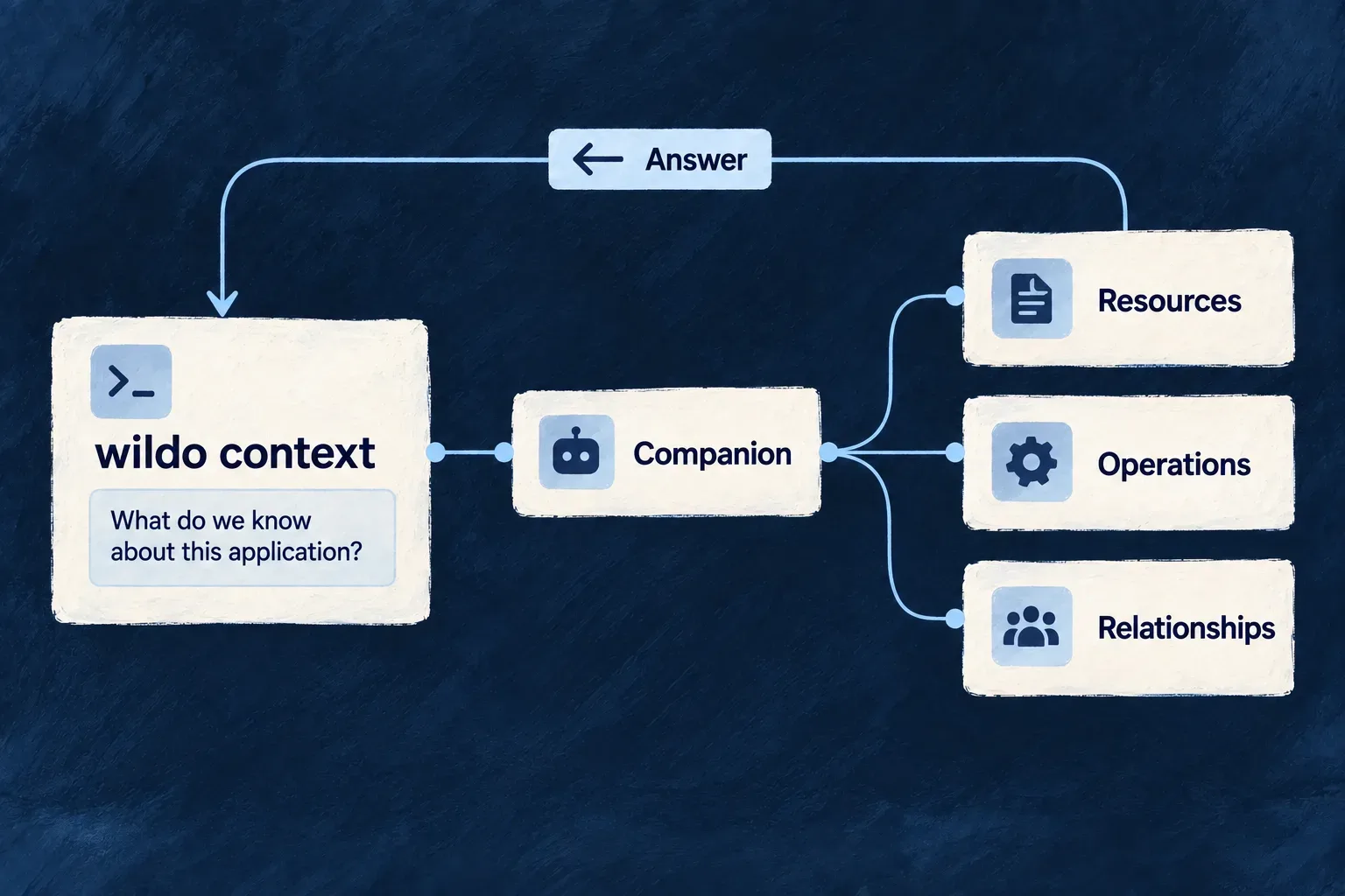 A terminal query reaches application resources, operations and relationships through the companion and returns an answer.