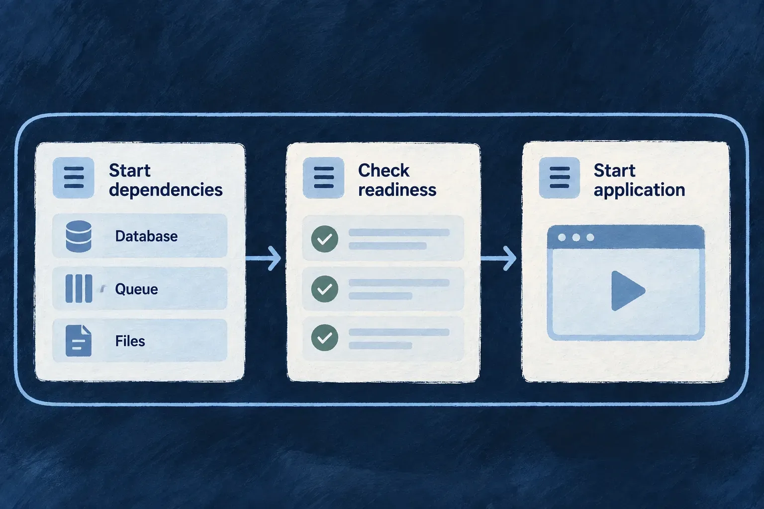 A local session starts dependencies, checks readiness and starts the application.