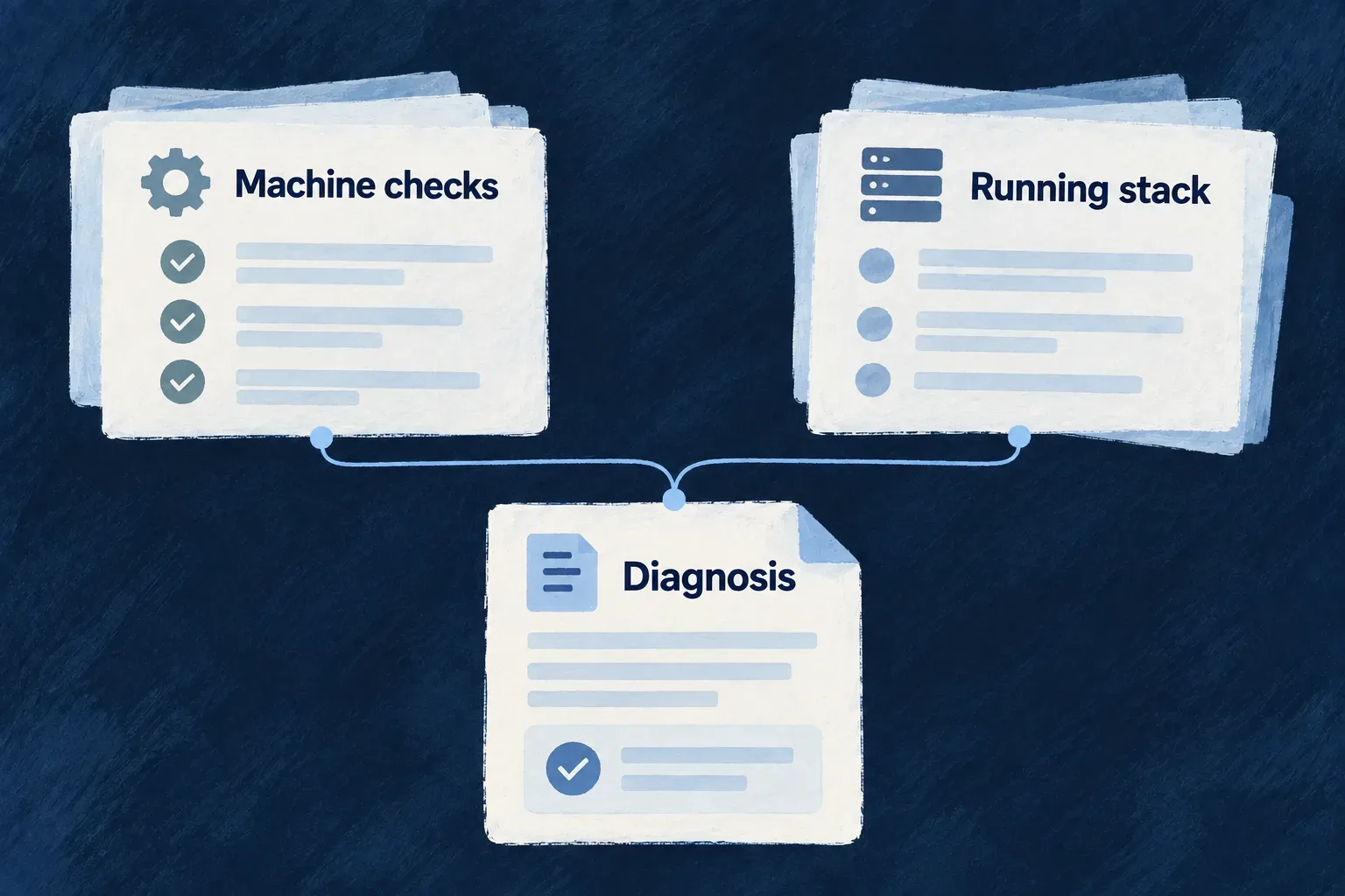Preflight checks and diagnostic evidence identify local operating problems.