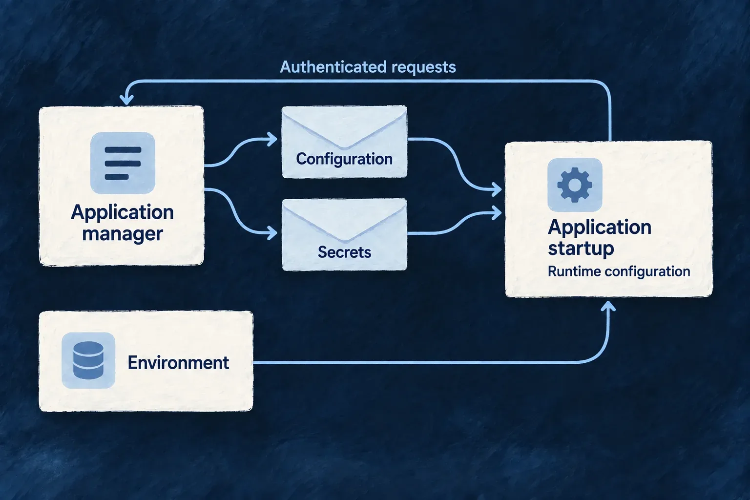 Application startup requests configuration and secrets from the application manager, then combines those responses with its environment settings.