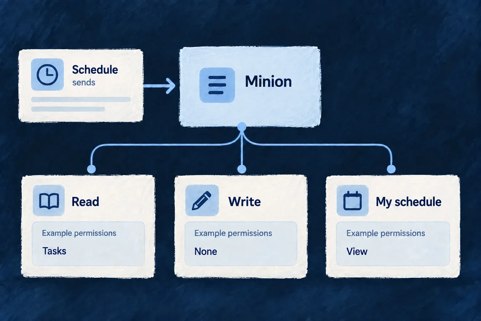 Example minion permissions: read tasks, no writes, and view its own schedule; scheduled triggers reach its separate process.