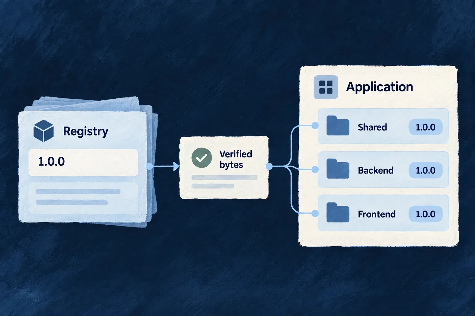 A versioned registry artifact is verified and placed in the shared, backend and frontend layers of an application.