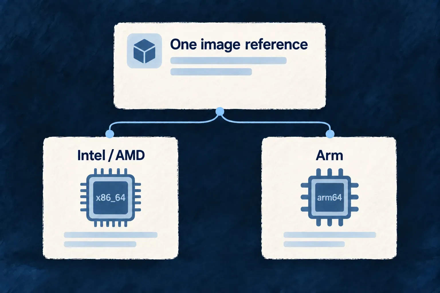 One platform image reference resolves to an Intel/AMD or Arm variant.
