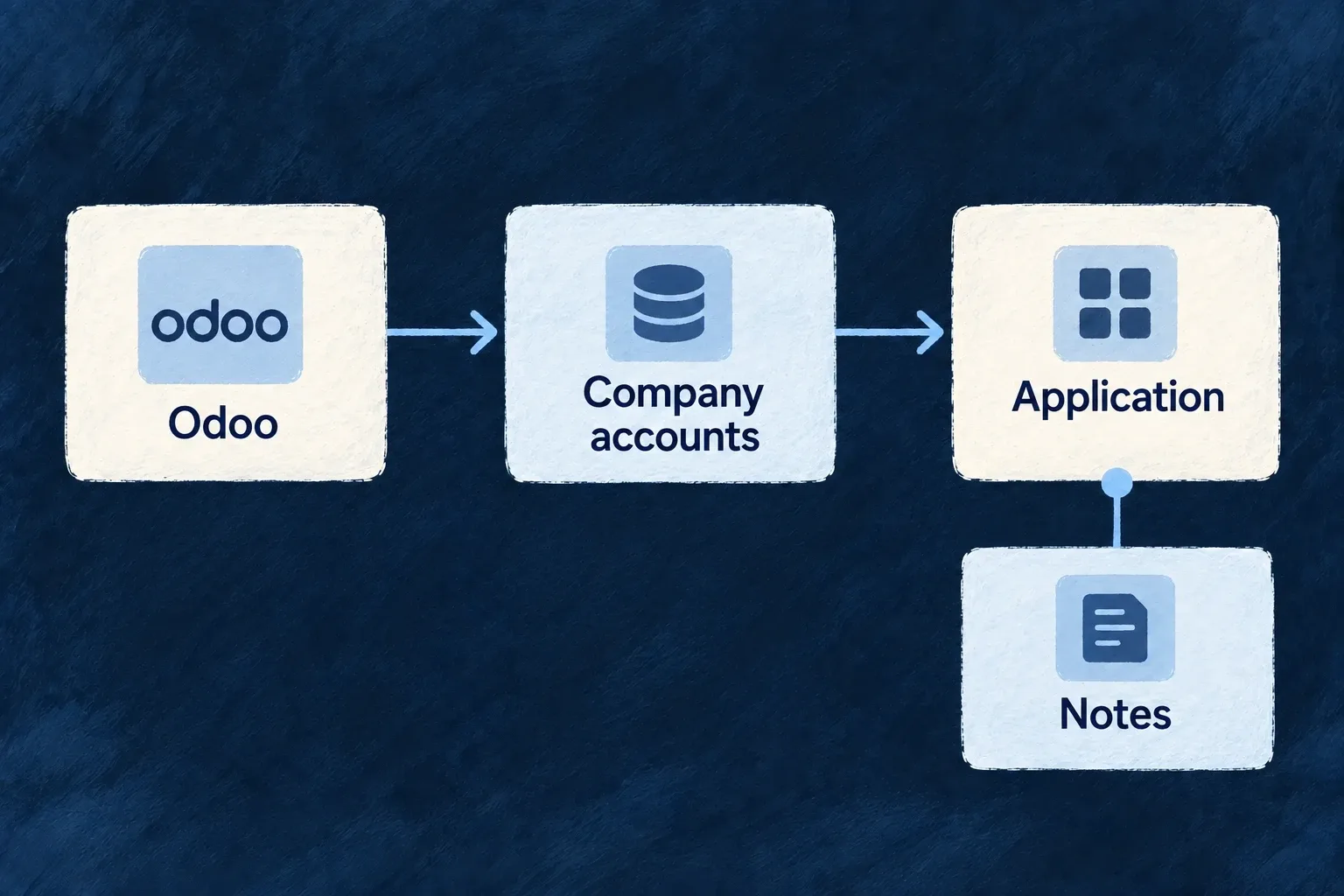 Company accounts flow from Odoo into application records that also carry local notes.