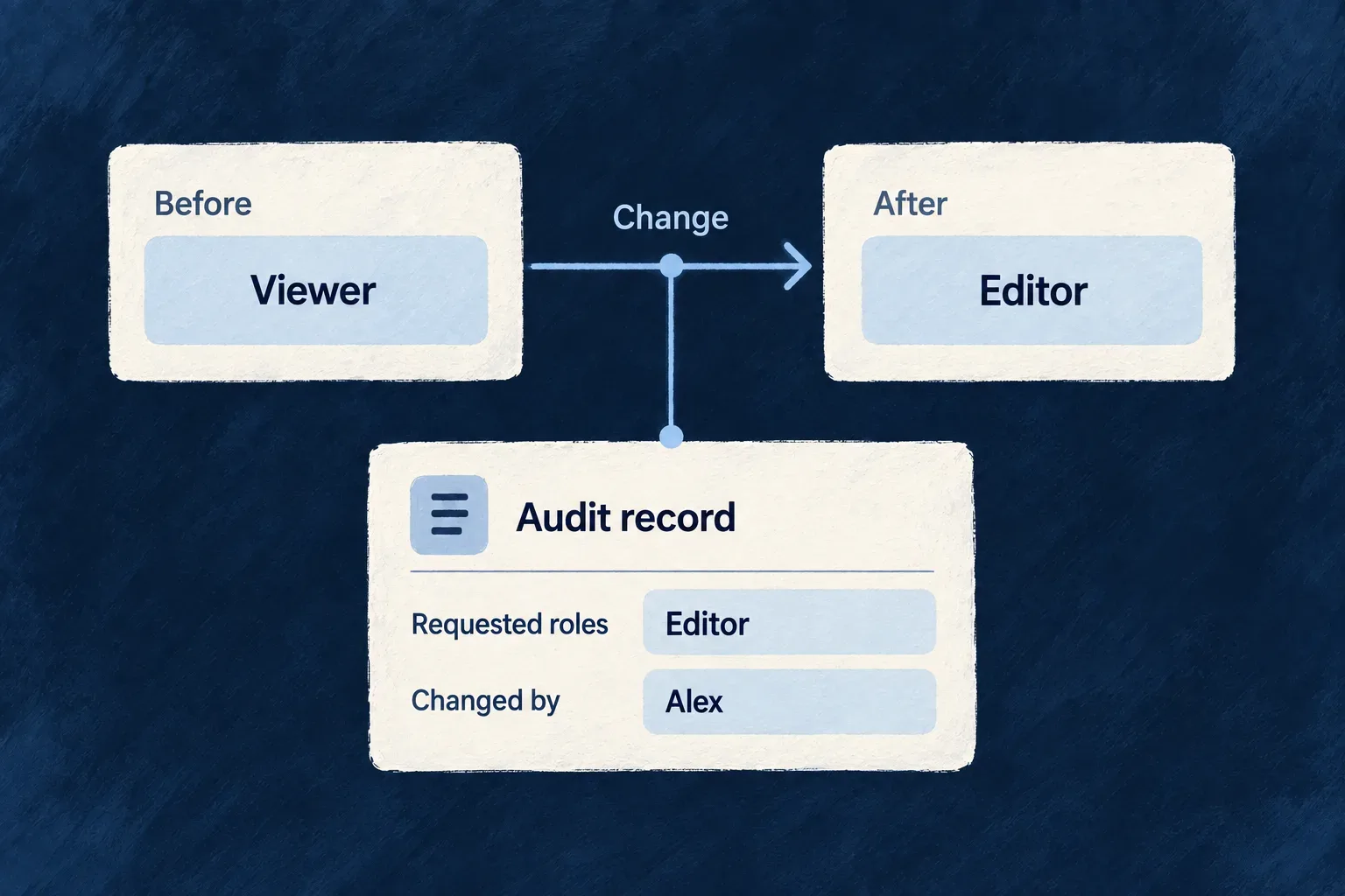 An authority-change record explains who changed a role and whose authority changed.