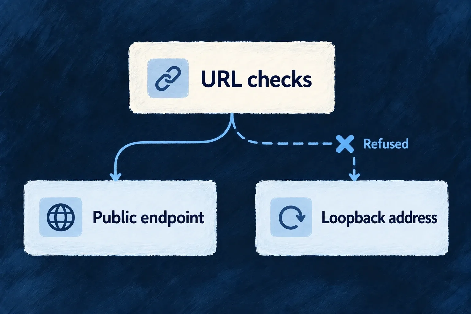 URL checks refuse a loopback target before a webhook request is sent.