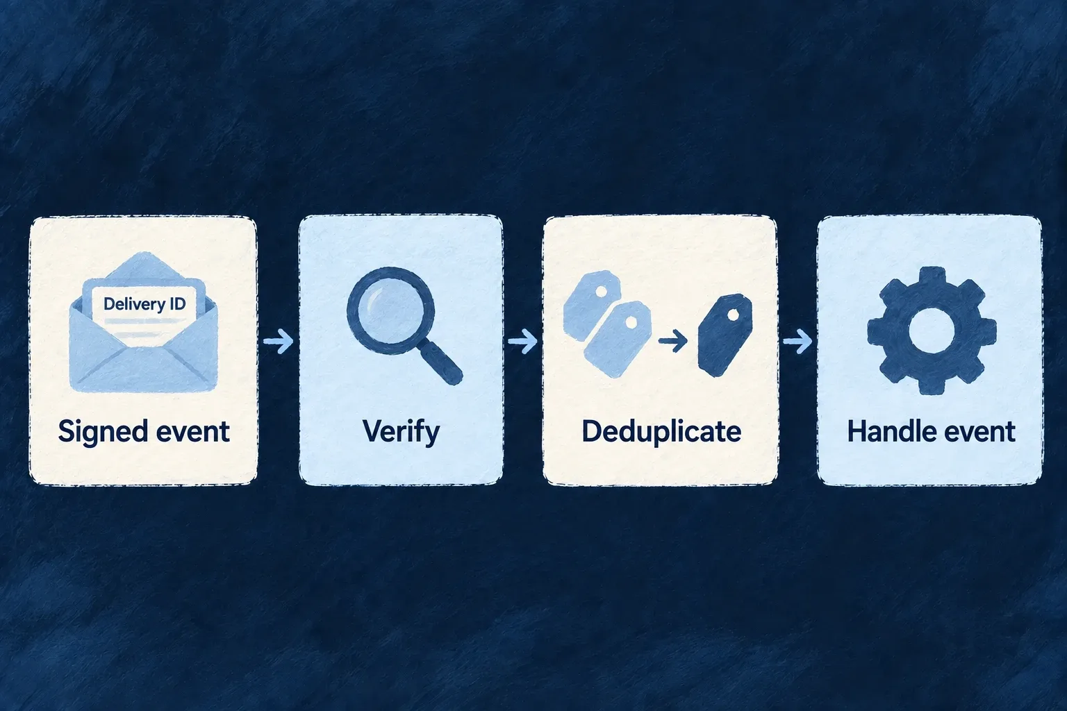 The receiver verifies a signed event, deduplicates its delivery identity and then handles it.
