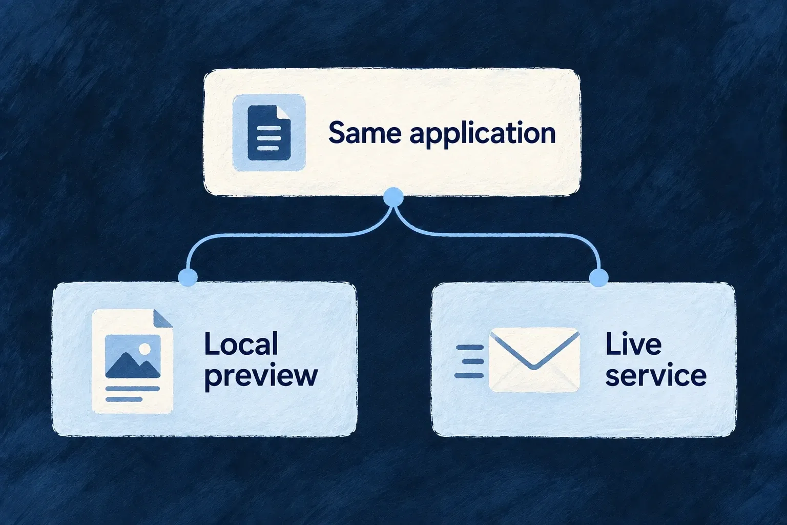 The same application selects local preview or a live service according to its environment.
