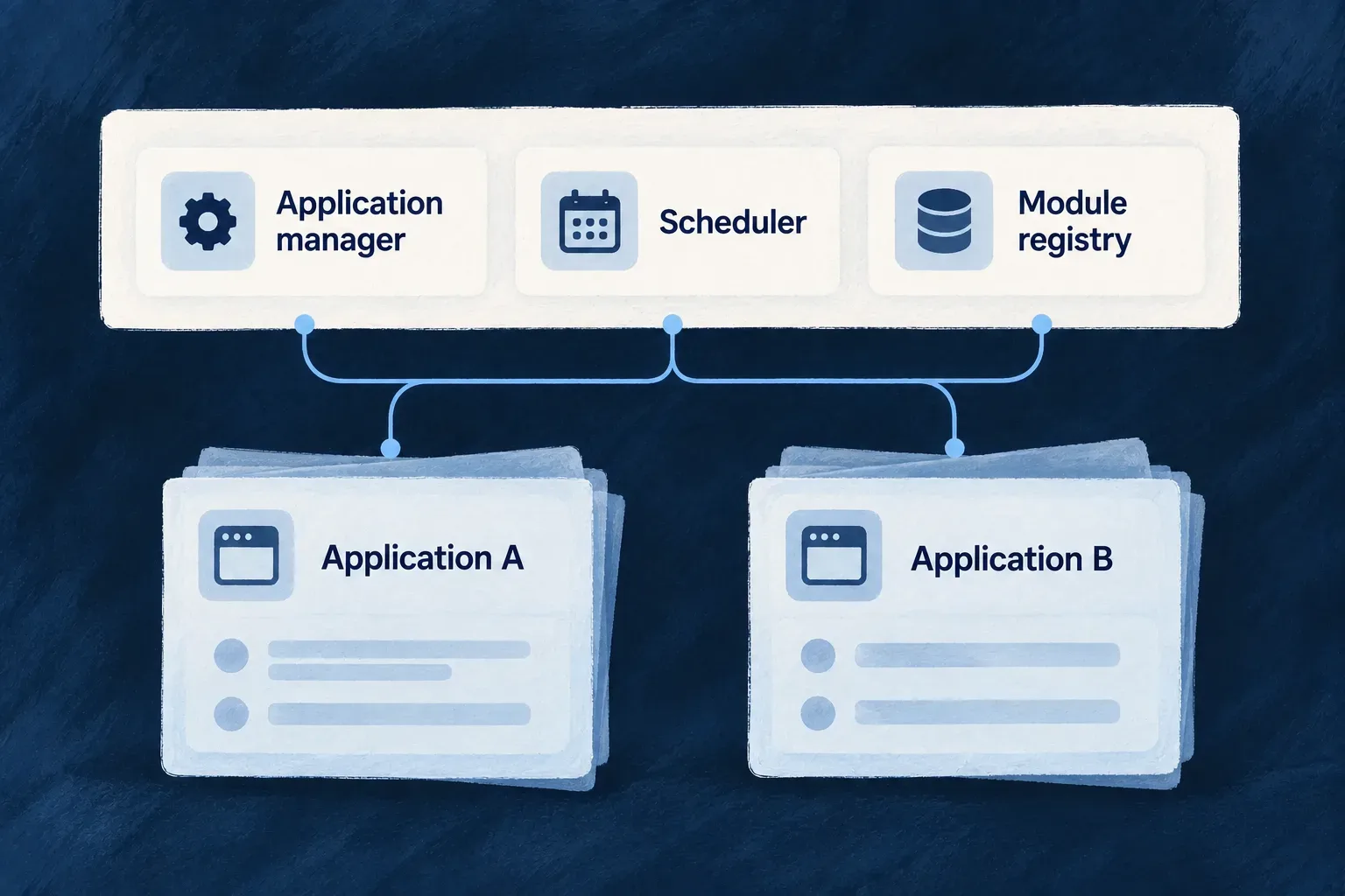 Registration, configuration and scheduling services serve two distinct applications.