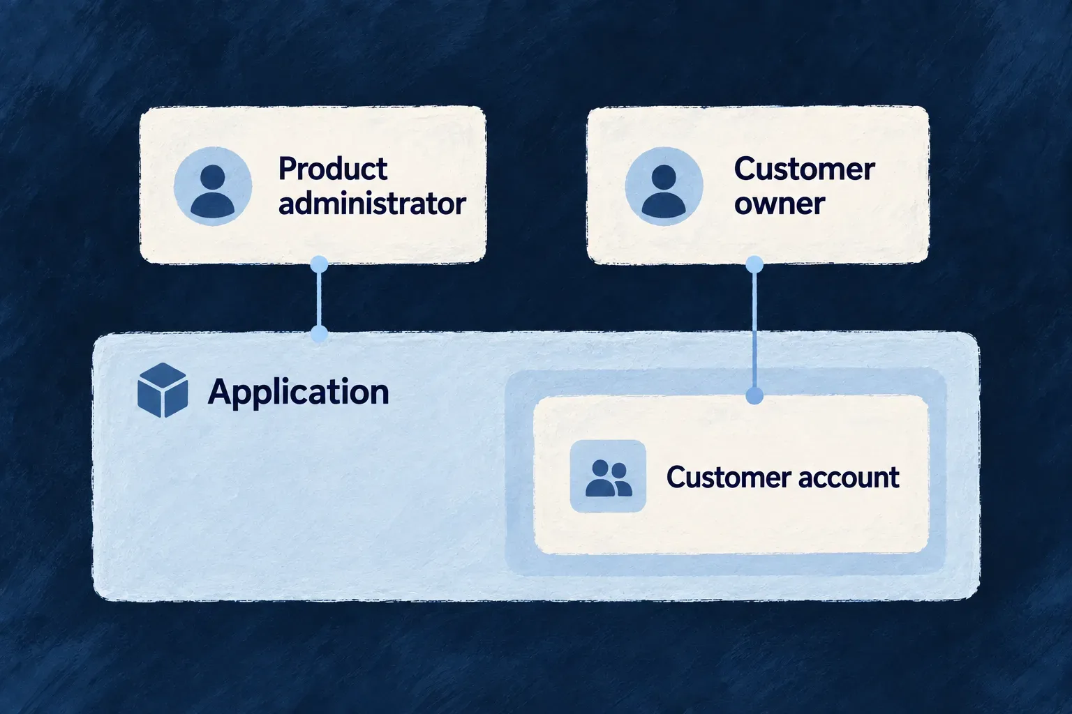 Product administration and customer-account administration have distinct scopes.
