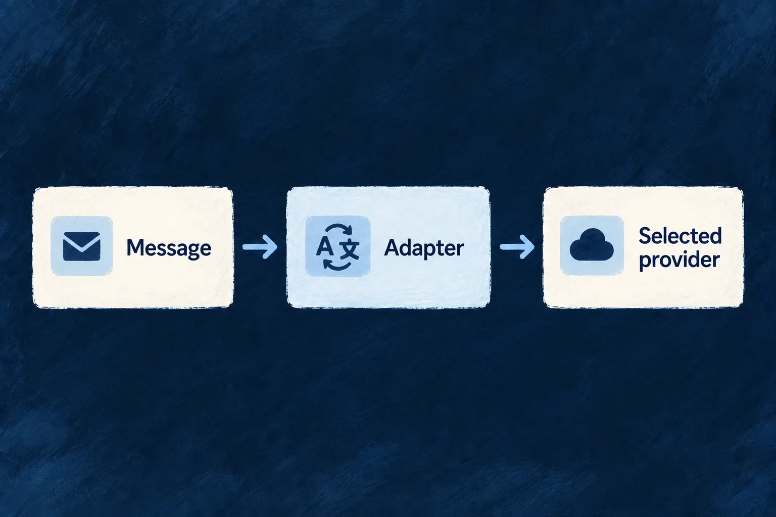 A common message passes through an adapter to the selected provider.