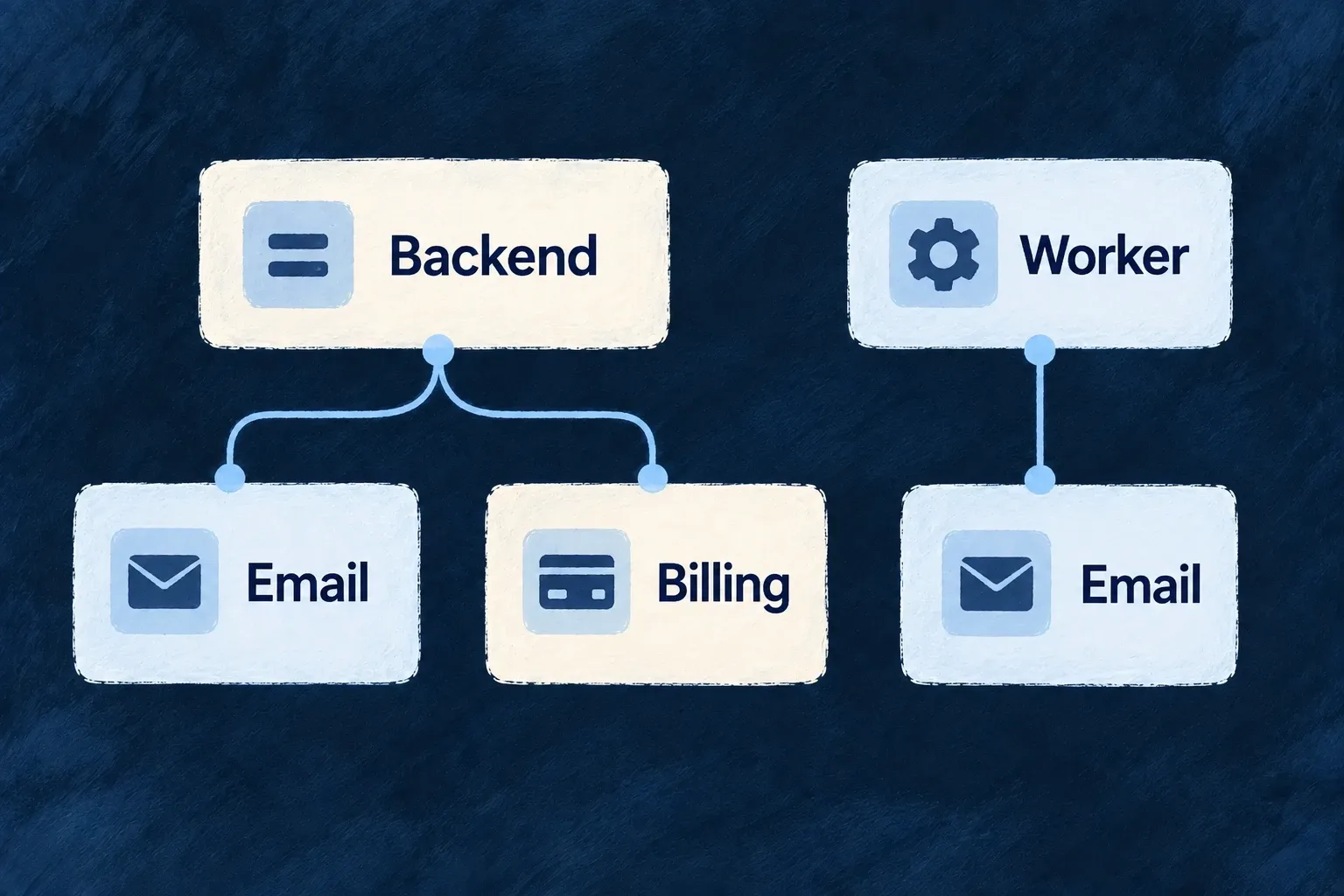 A backend uses email and billing providers while a worker uses email only.