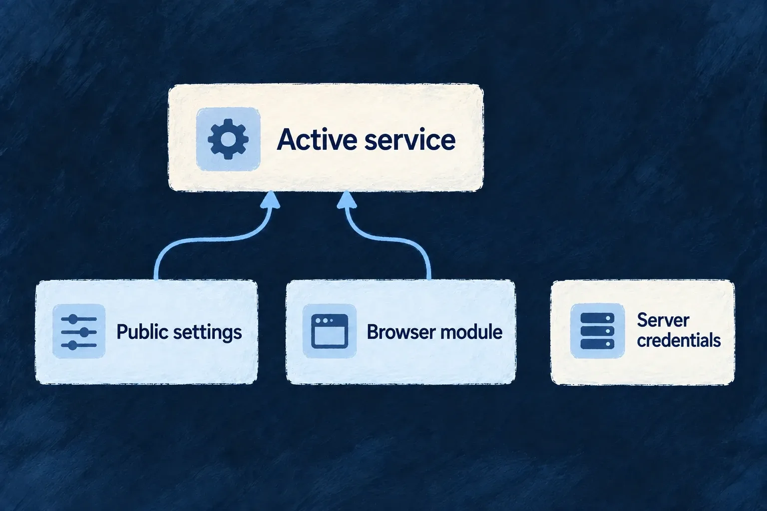 Public settings and a browser module combine to activate a service; server credentials remain separate.