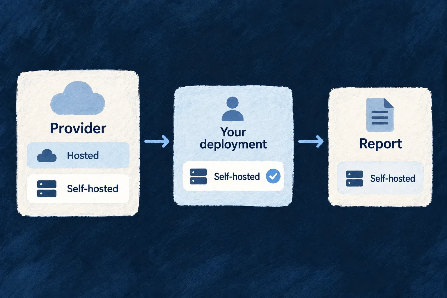 A self-hosted deployment choice is carried into the provider report.