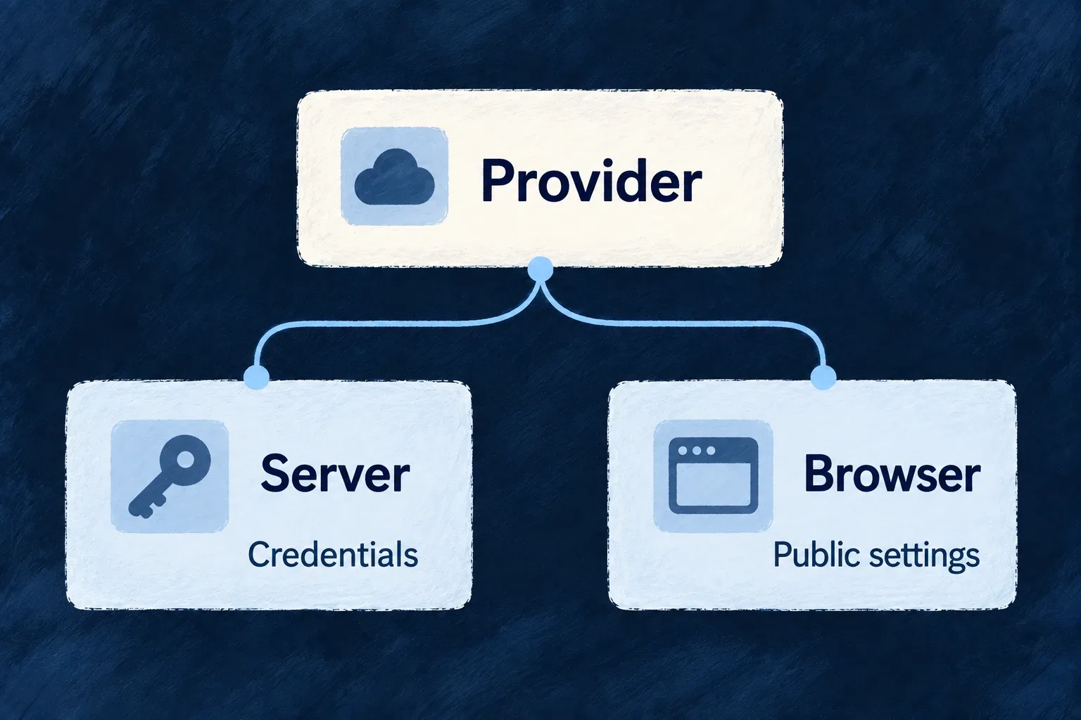 A provider has separate server credentials and browser public settings.