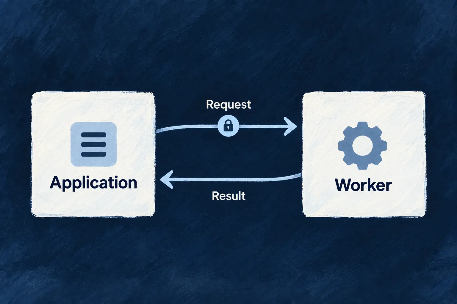 Two equal cards labelled Application and Worker connected with two directional arrows: outward Request, returning Result.