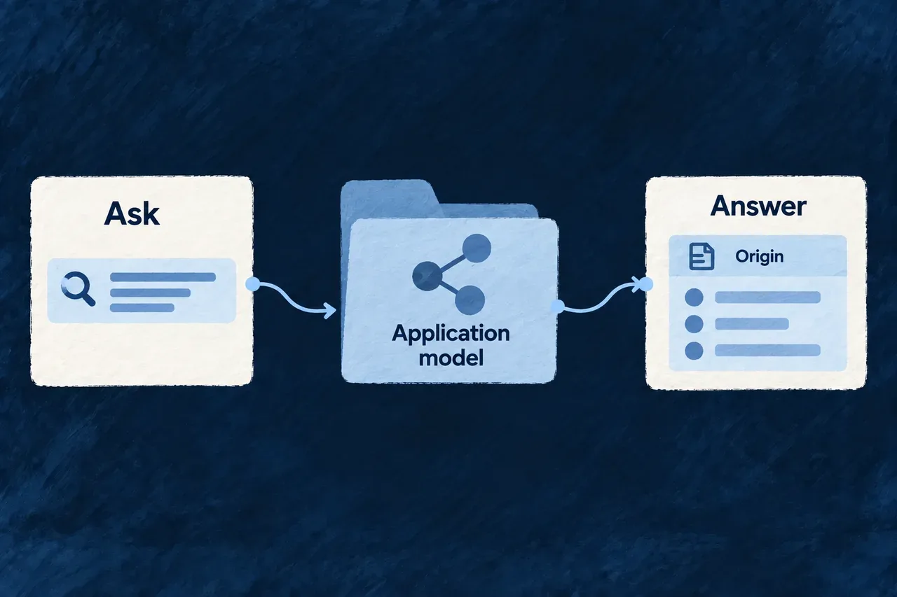 A tool asks the application model a question and receives an answer with its origin.