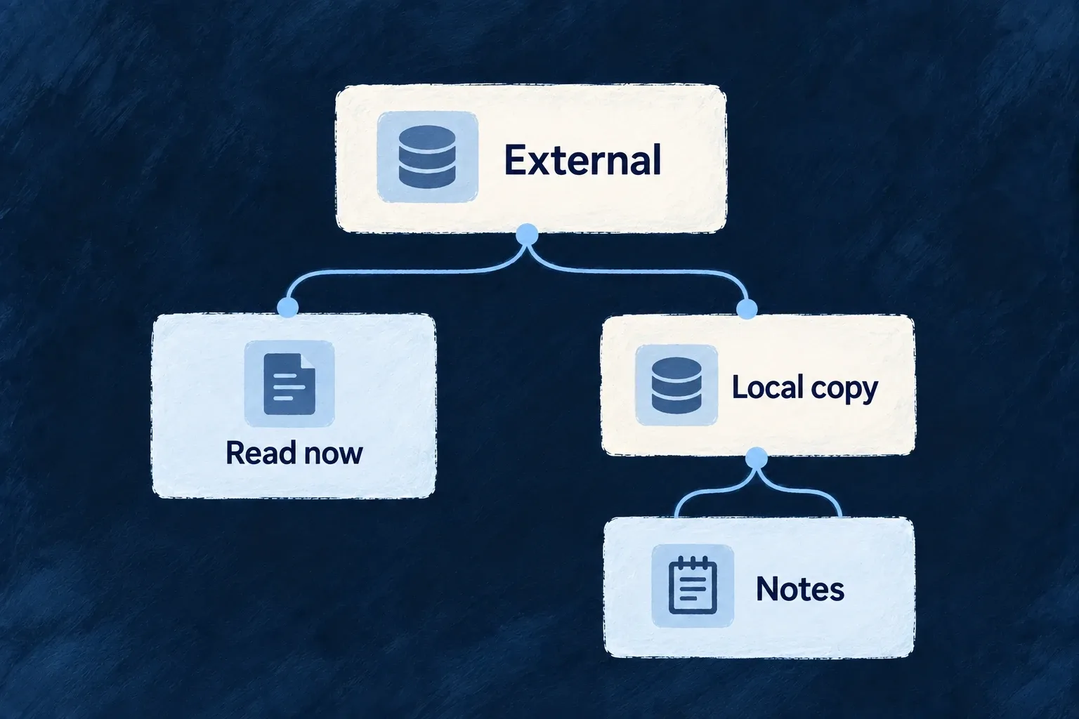 External records can be read directly or synchronized into a local copy with application-owned notes.