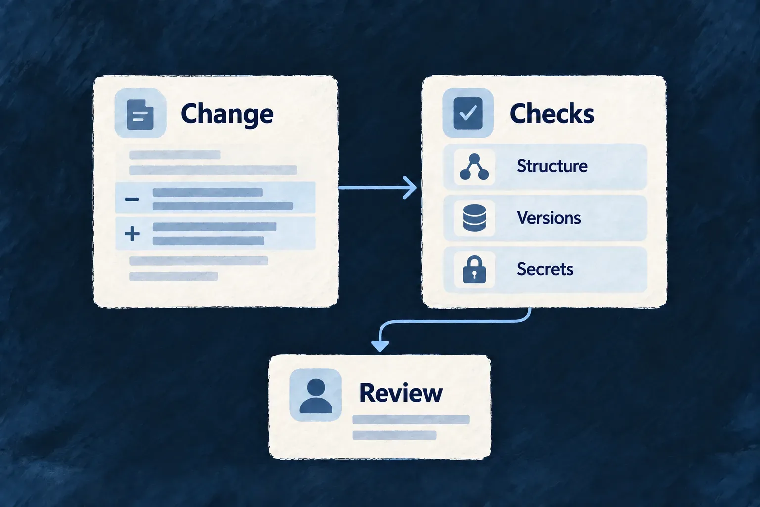 Code changes pass through structure, version and secret checks before human review.
