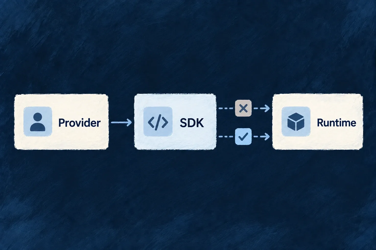 A provider depends on an SDK being available in its runtime.