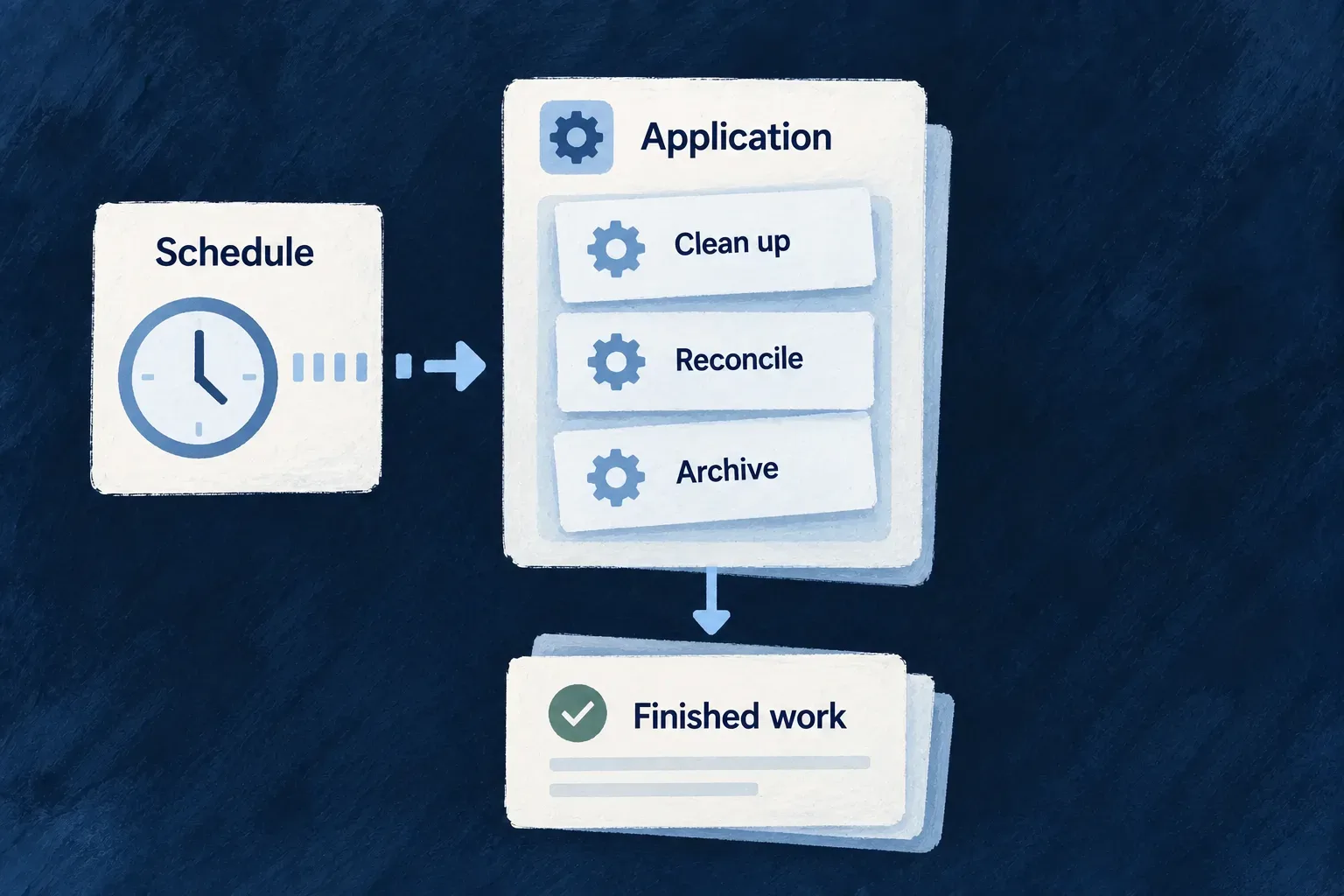 A Schedule clock sends a tick to an Application card holding three job slips labelled Clean up, Reconcile, Archive.