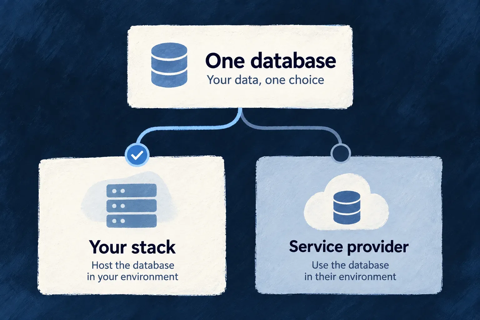 A database shown with two hosting choices: your own stack or a managed service.