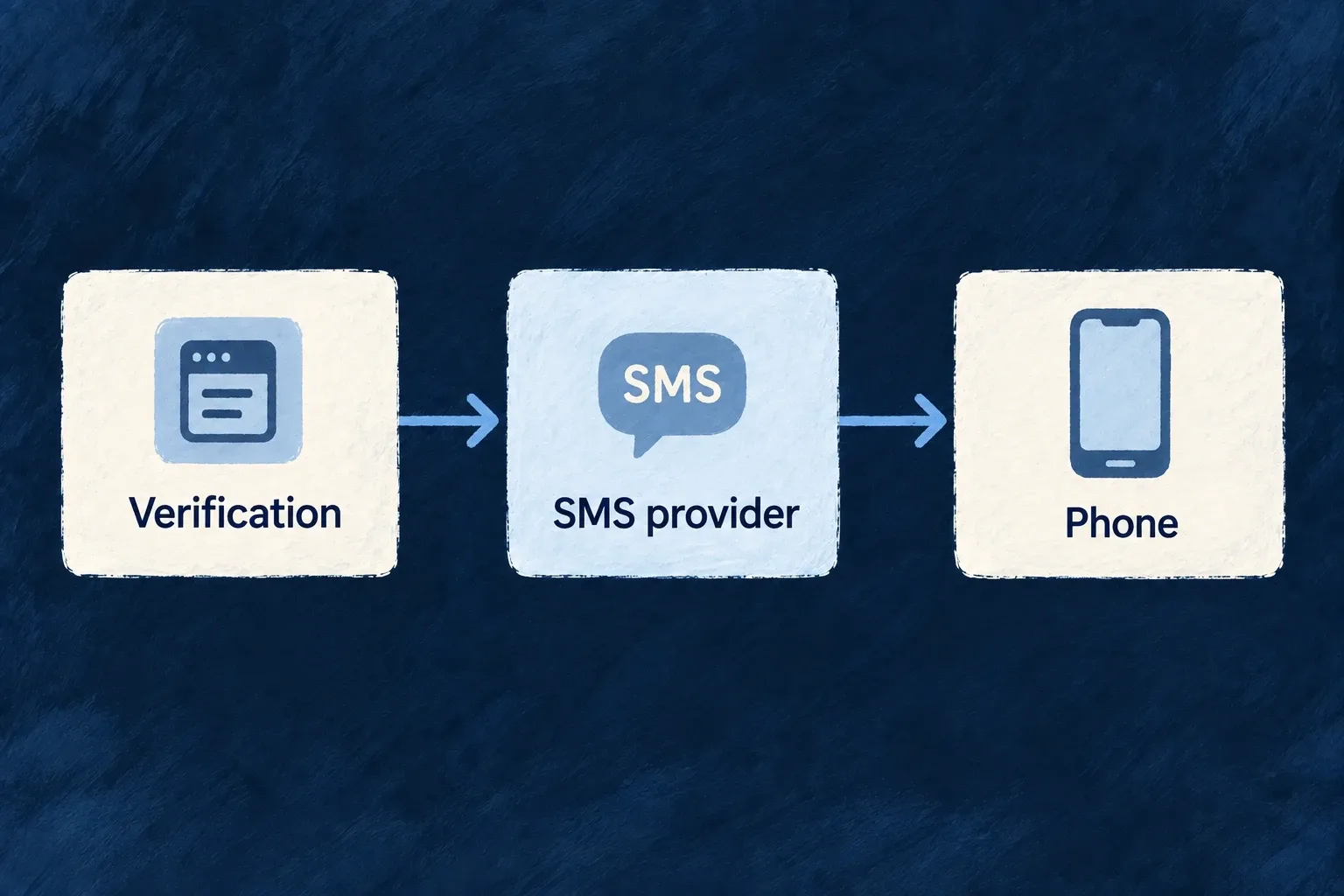 A transactional verification message passes through the configured SMS provider.