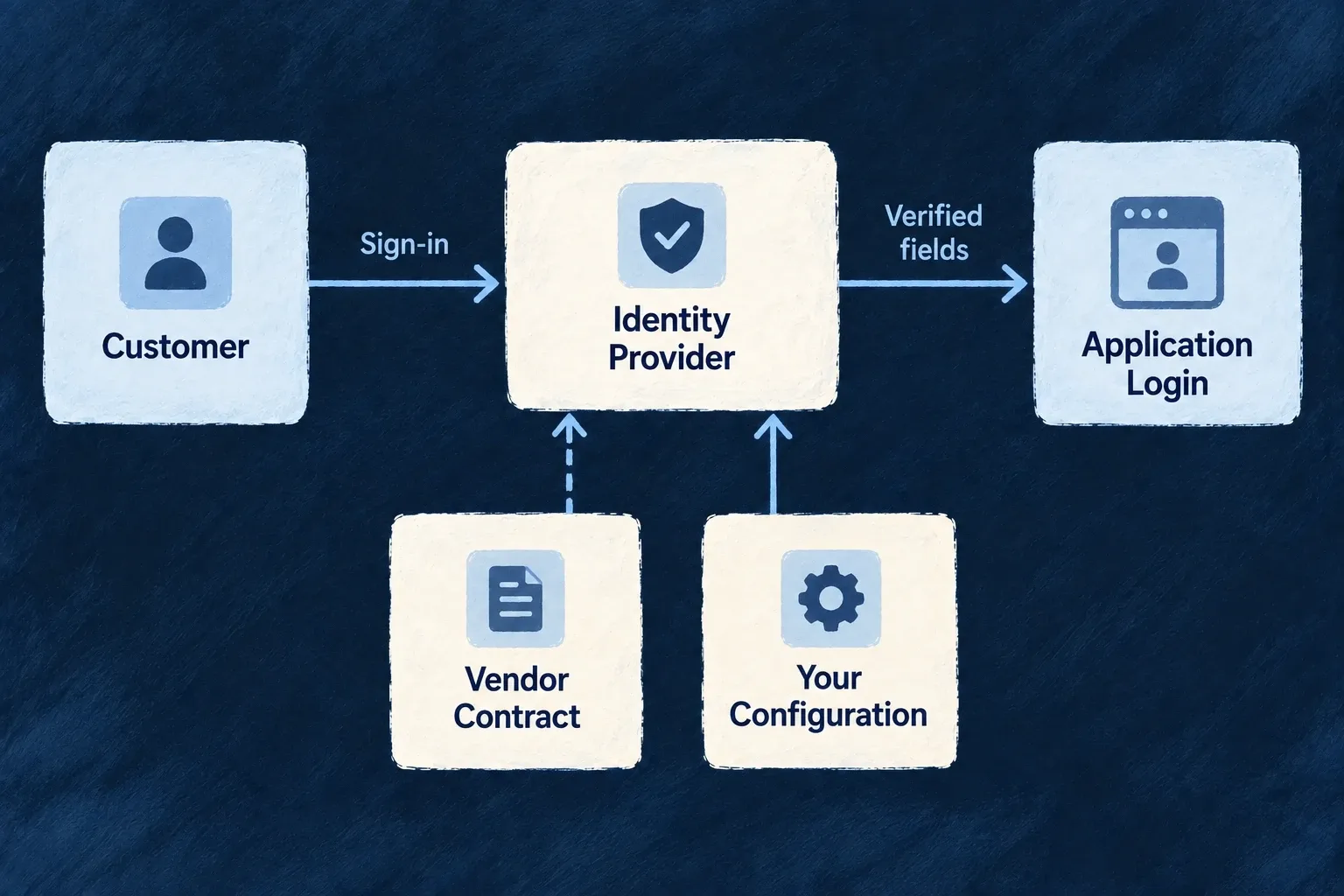A configured identity provider returns verified fields to application sign-in.
