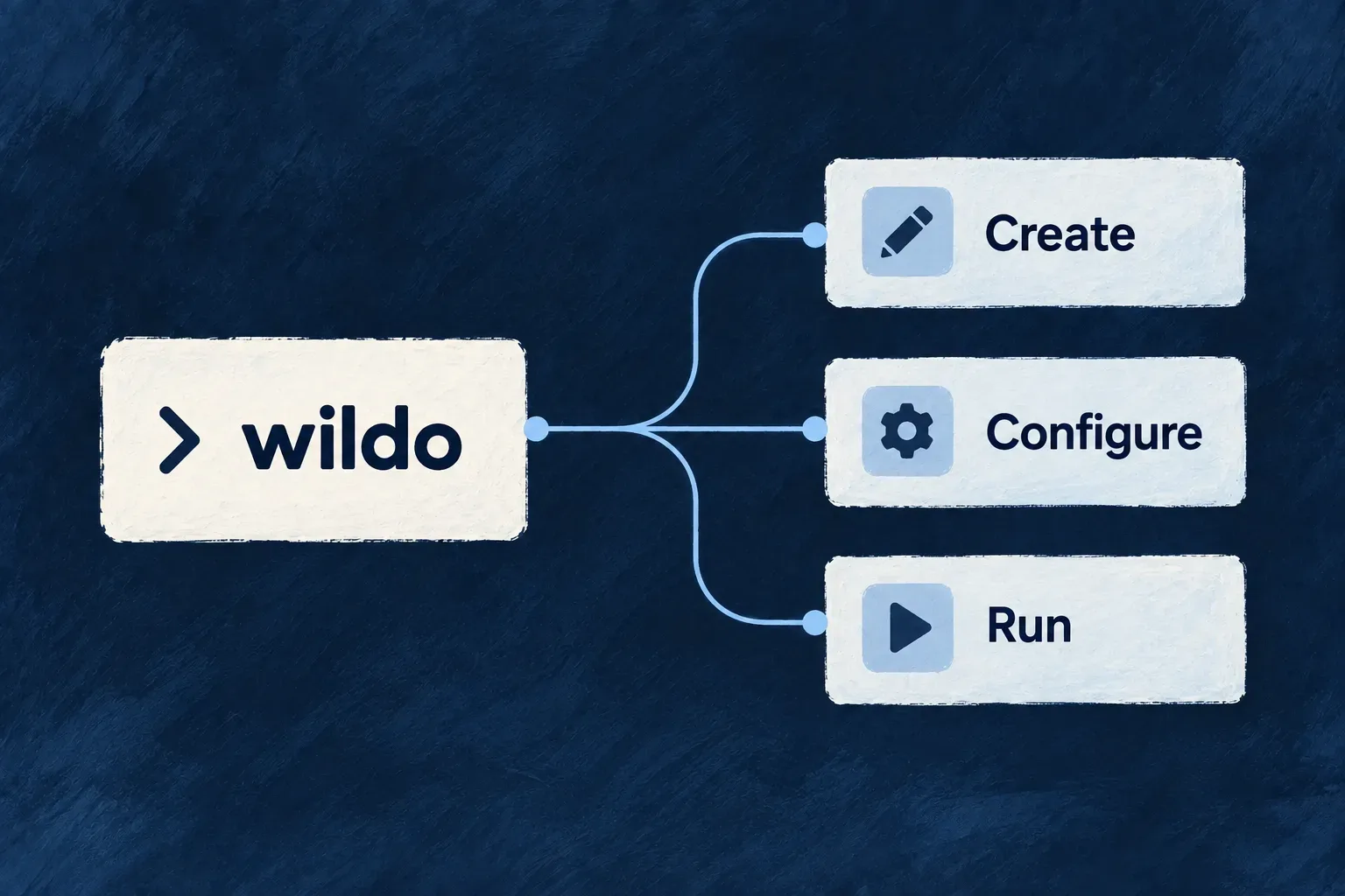 The wildo command line leads to creating, configuring and running an application.