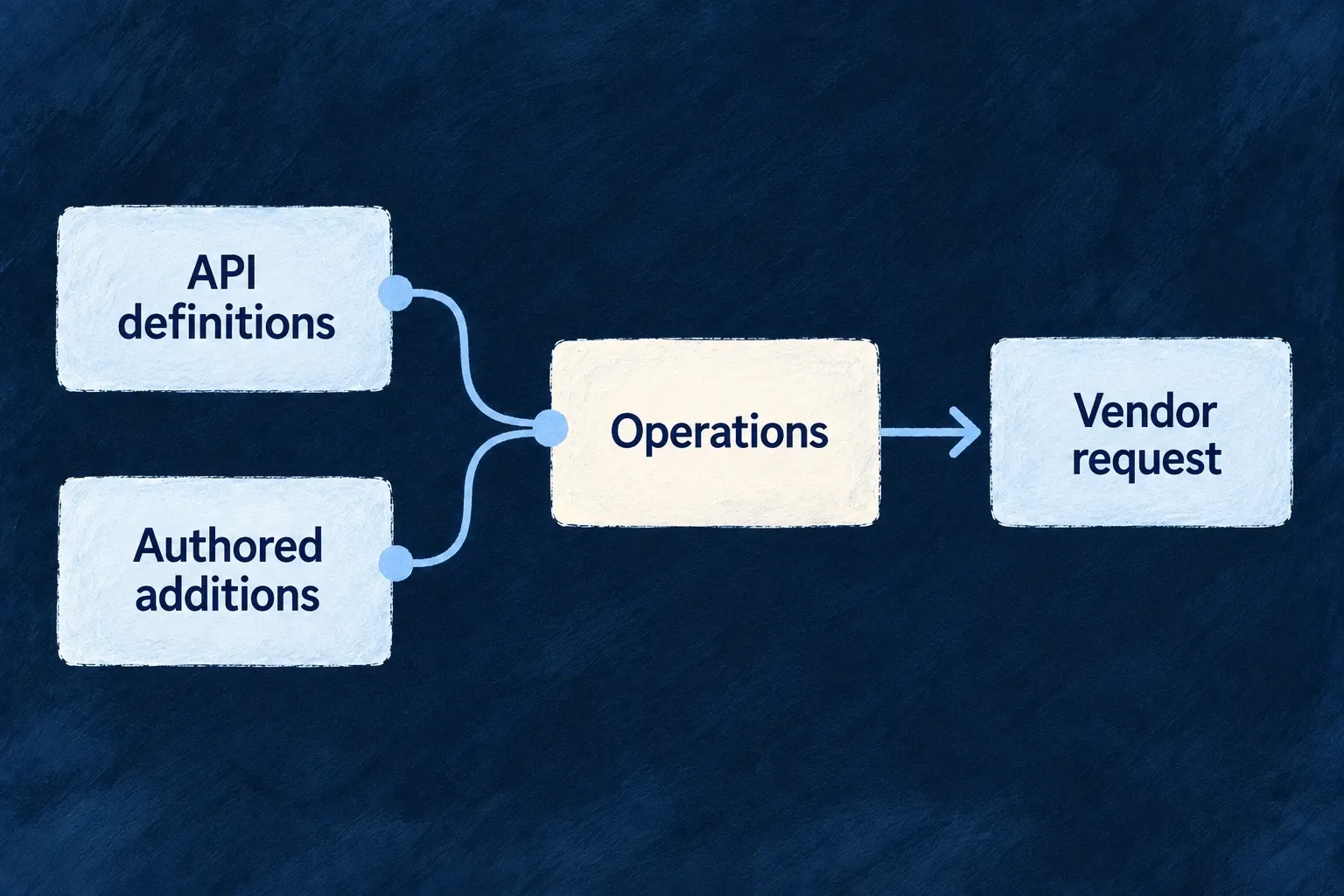 API definitions and authored additions become operations executed as vendor requests.