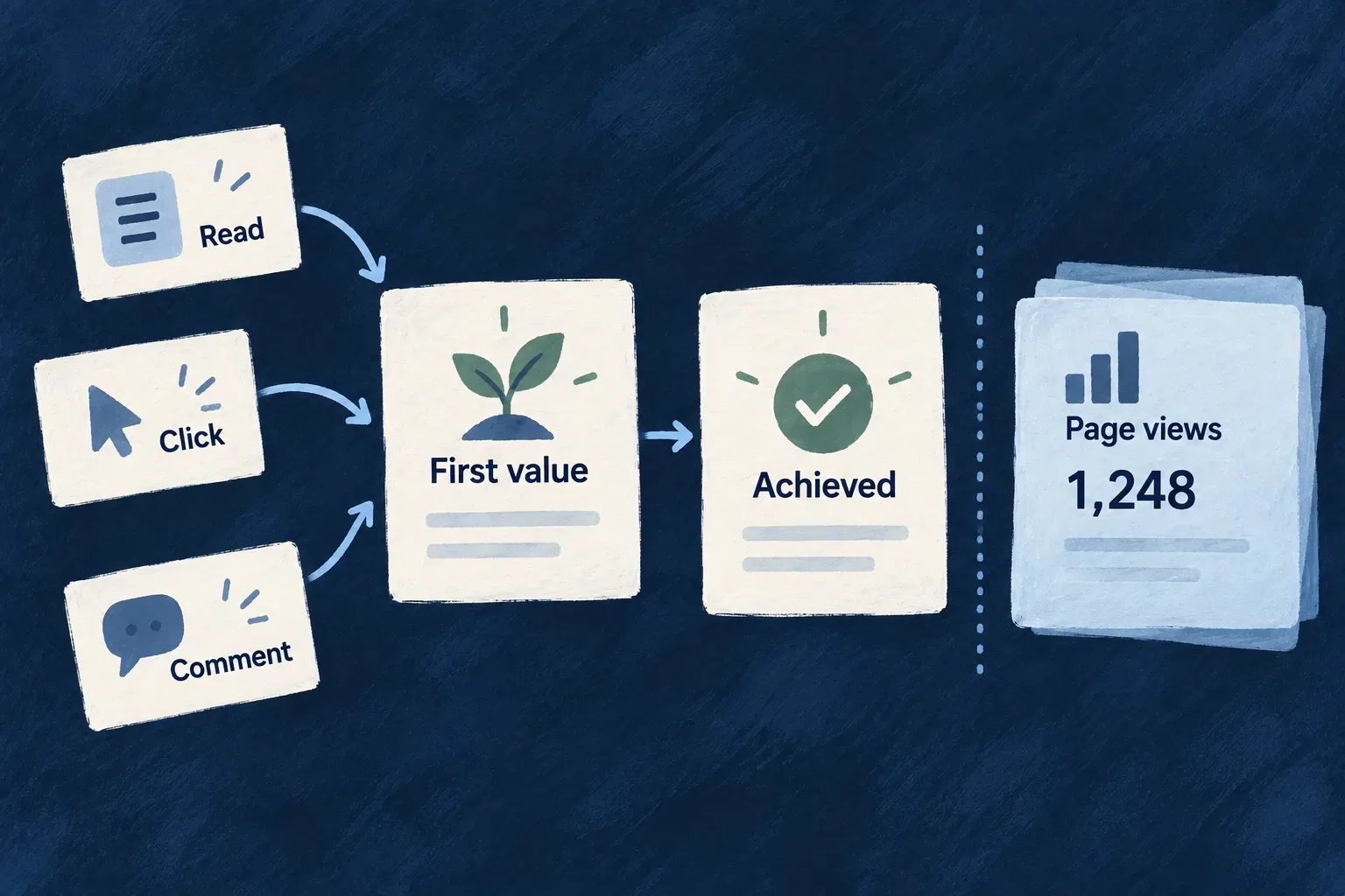 Application-defined signals establish meaningful product progress.