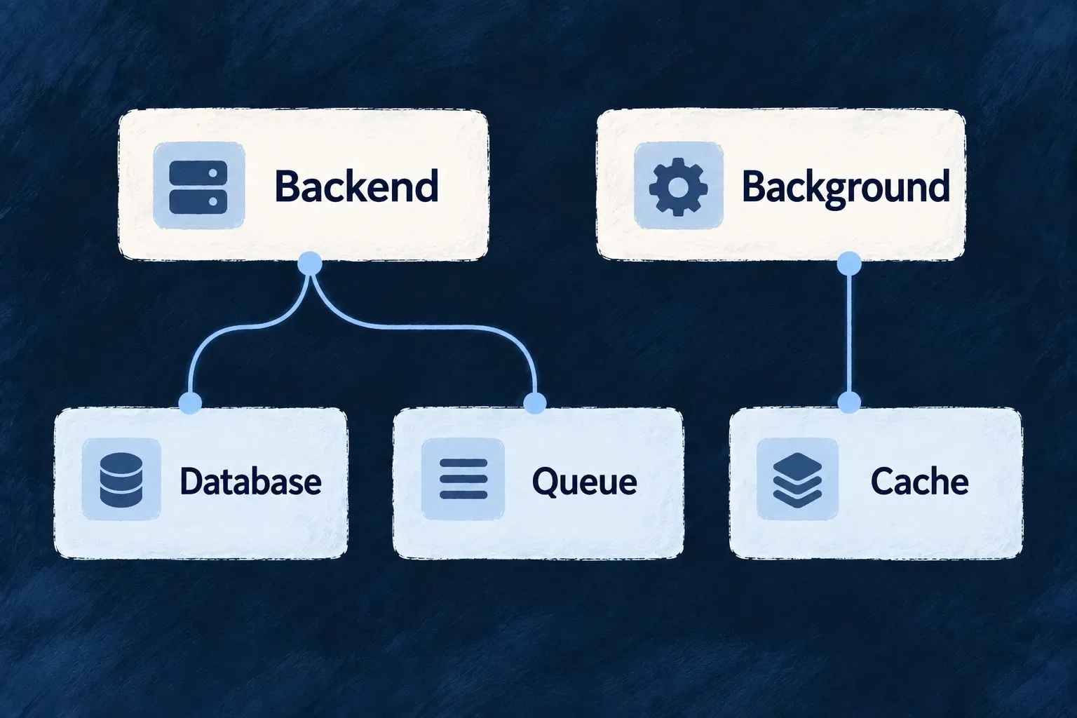 Backend and background runtimes have different declared paths to database, queue and cache services.