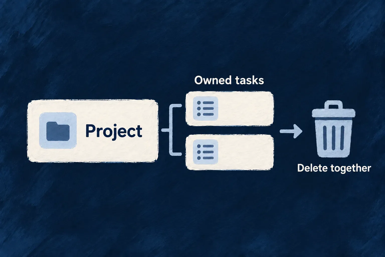 A project and its owned tasks grouped under a declared delete-together policy.