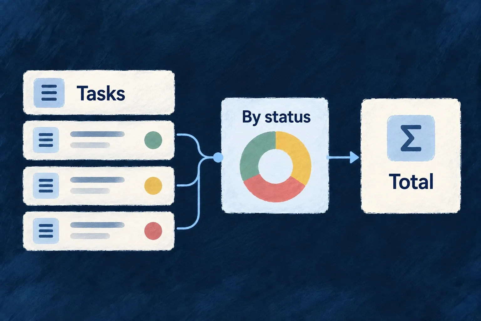 Task records feed a status chart and a total.