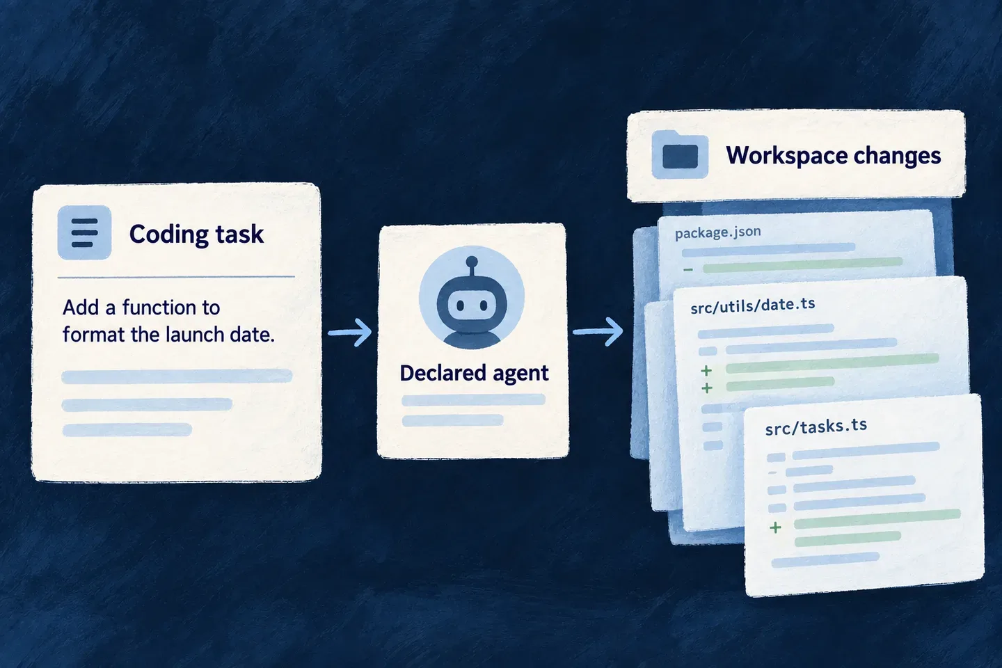 A coding agent works through a supervised connection to an application workspace.