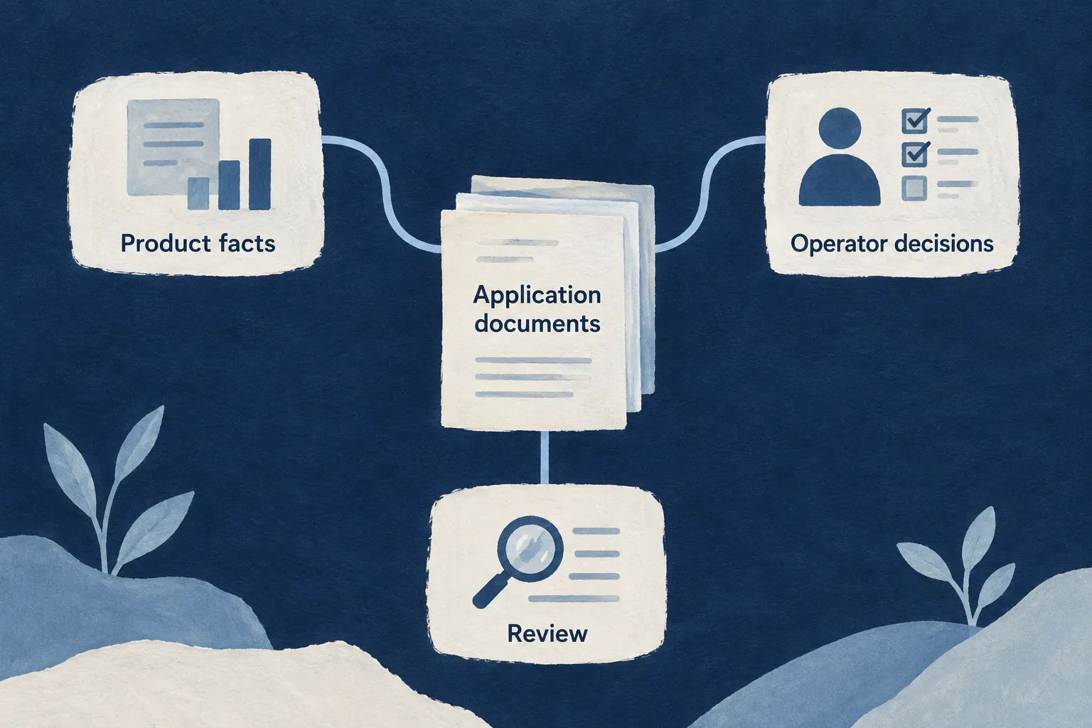 Application documents connect product facts, operator decisions and review.