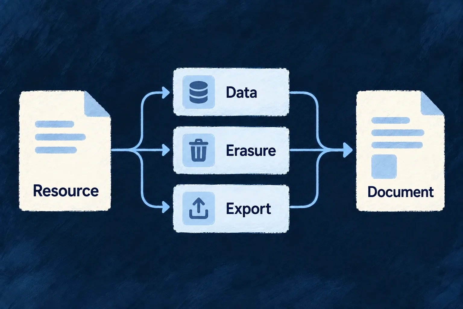 Resource declarations about data, erasure and export provide facts for document preparation.