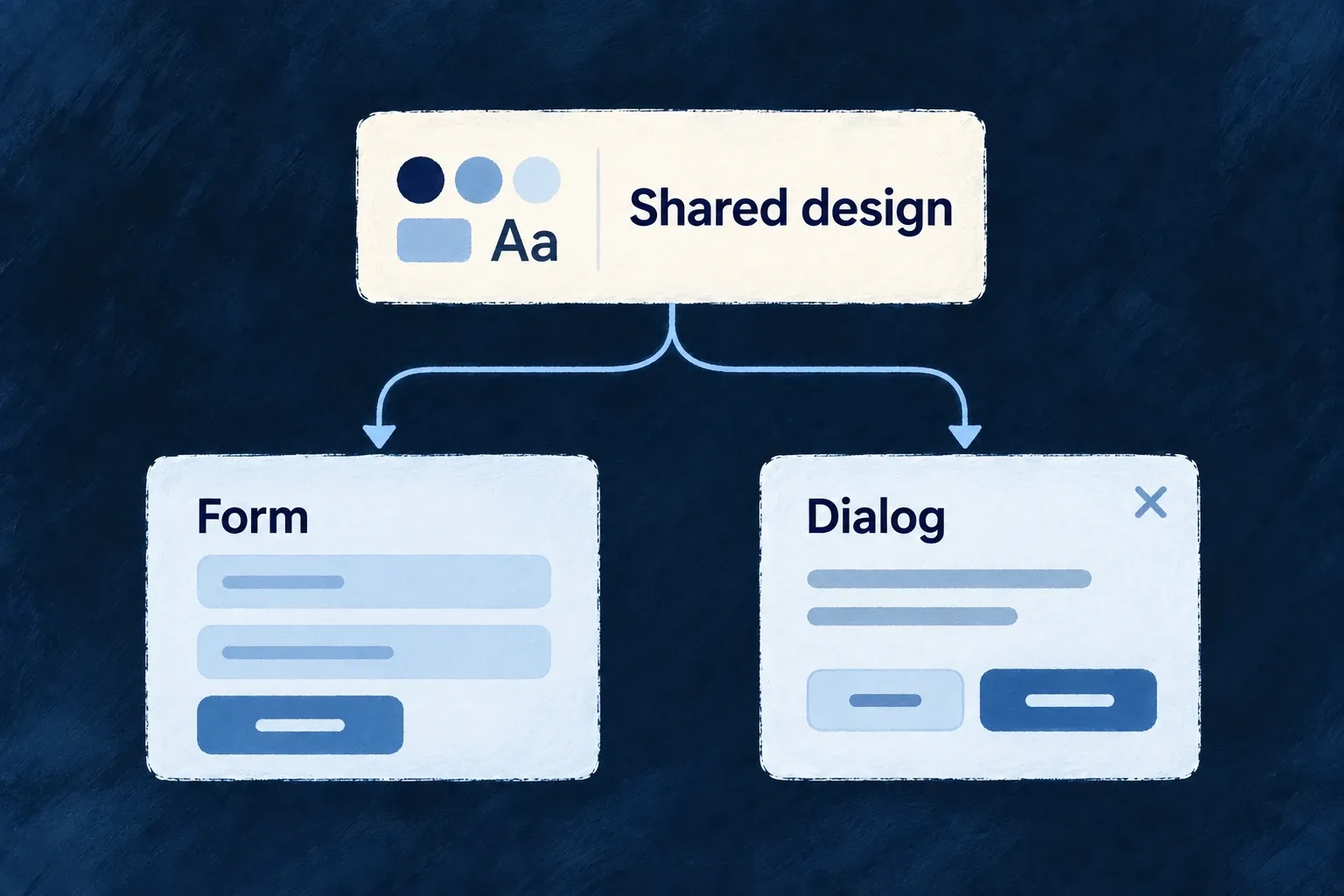 Shared design choices give a form and a dialog a consistent appearance.