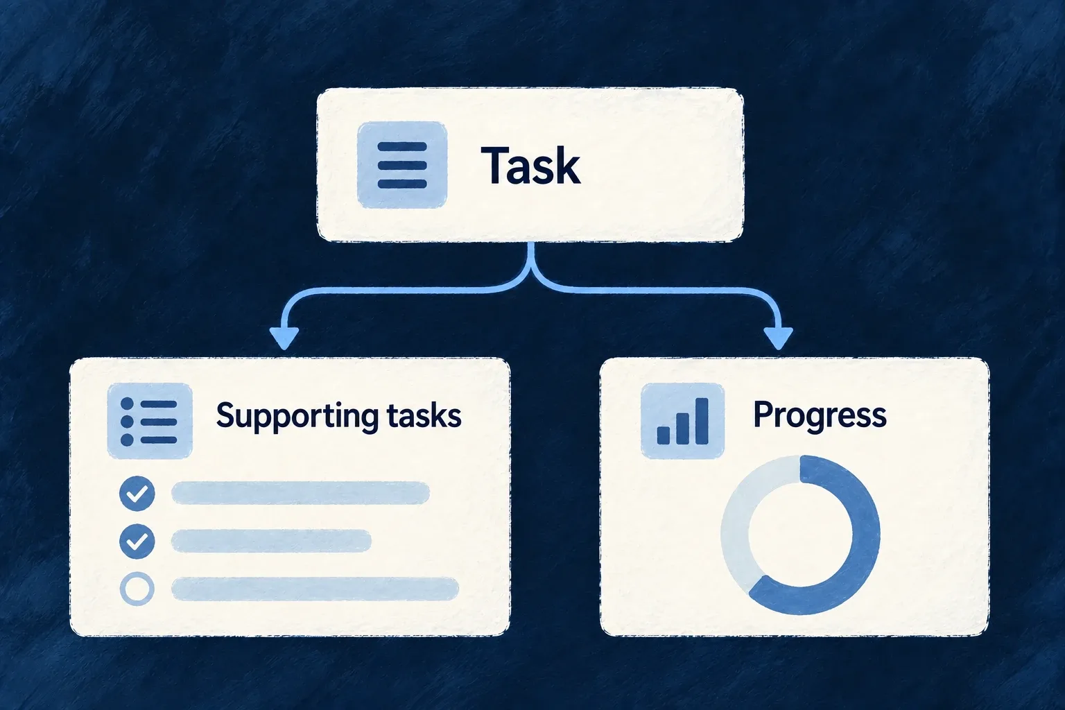 A task brings its supporting tasks and progress into one composition.