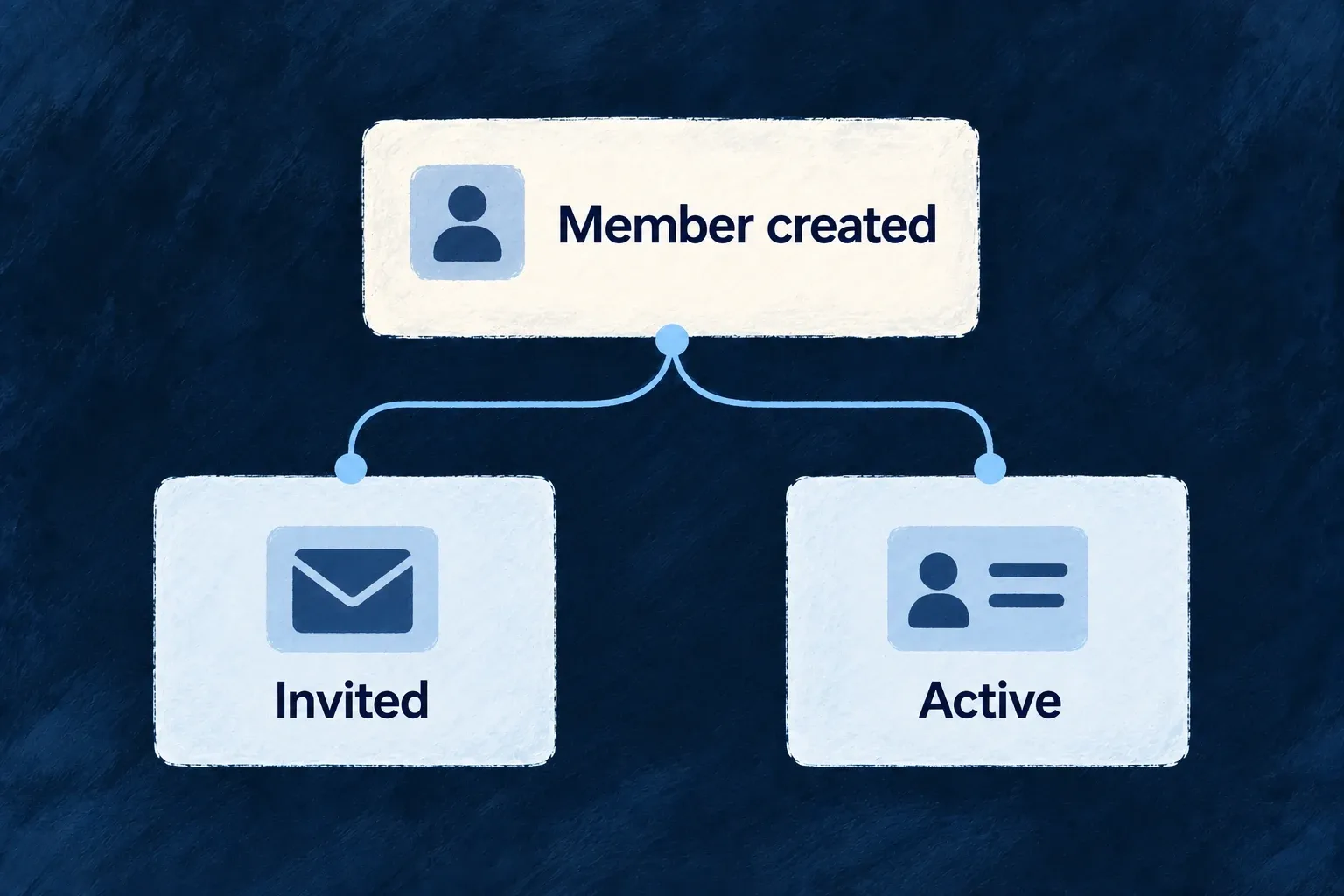 Only a pending membership follows the invitation-email branch.