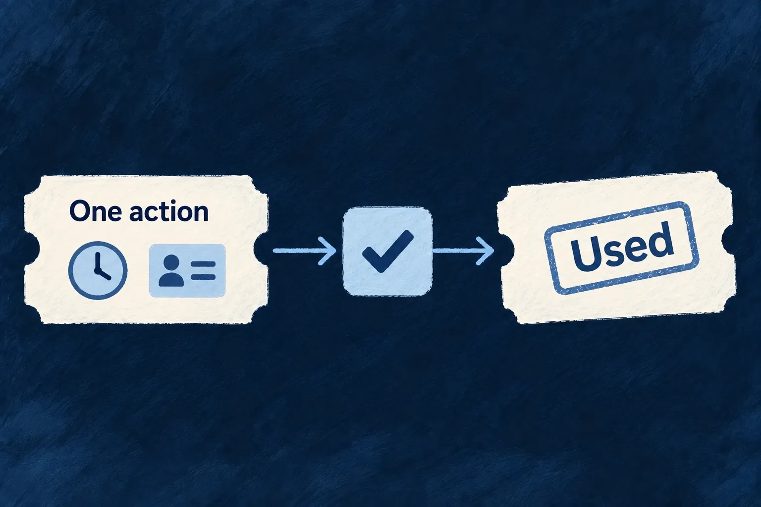 A time-limited ticket for one action passes a check and is marked used.