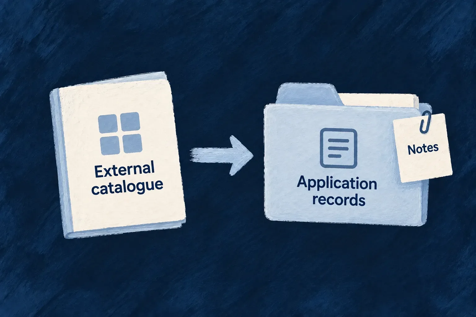 An external catalogue is copied into application records alongside local notes.