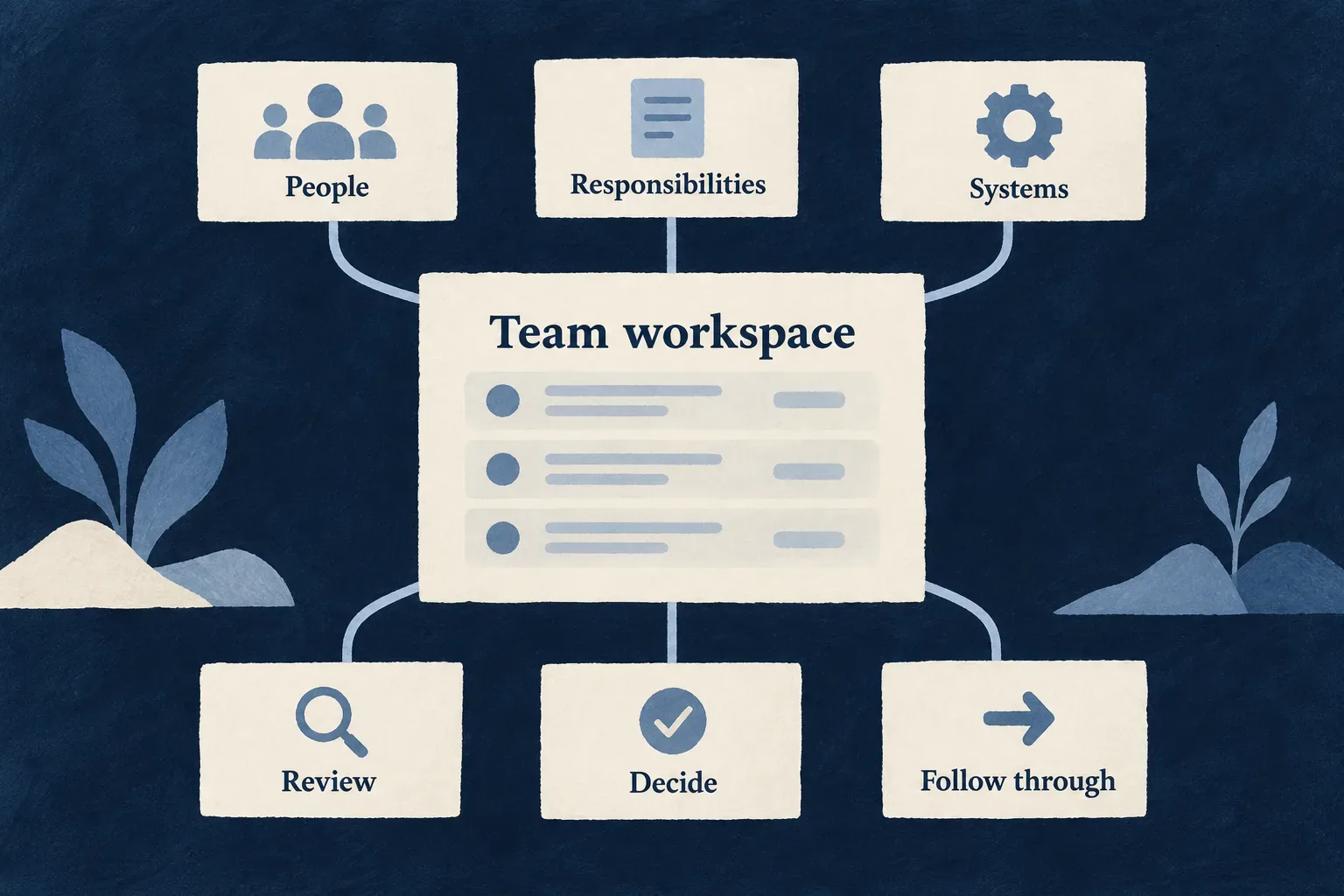 A staff workspace connects people, responsibilities and existing systems with review, decisions and follow-through.