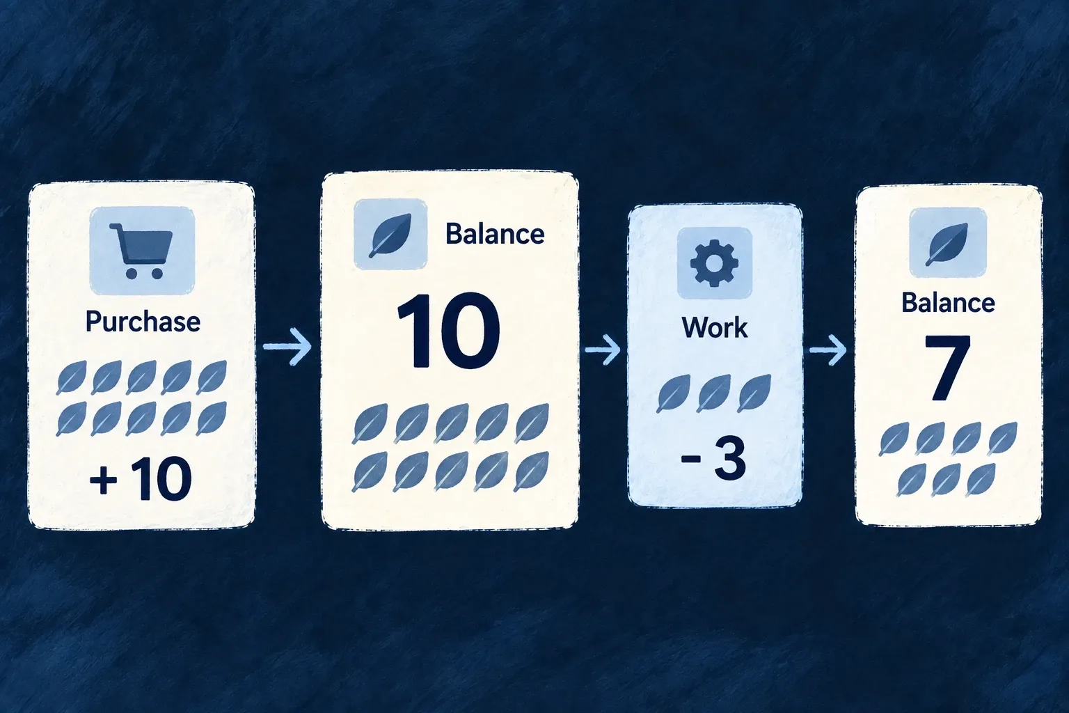 A purchased credit balance decreases only as the backend consumes credits for work.