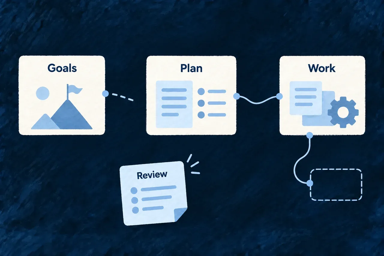 Connected goals, plans and work expose gaps and unresolved references.