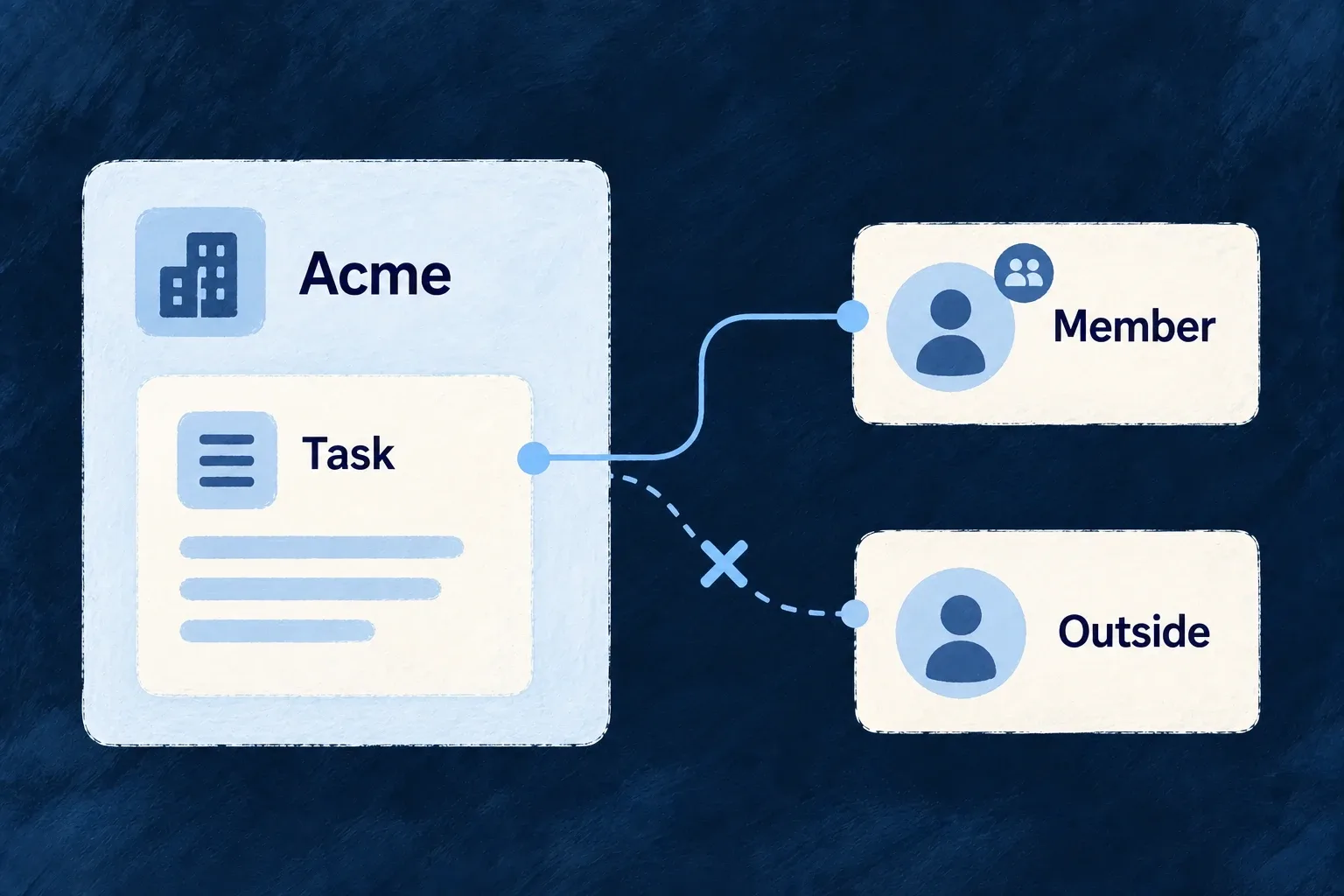 An Acme task can reference a member, while its attempted reference to an outsider is refused.